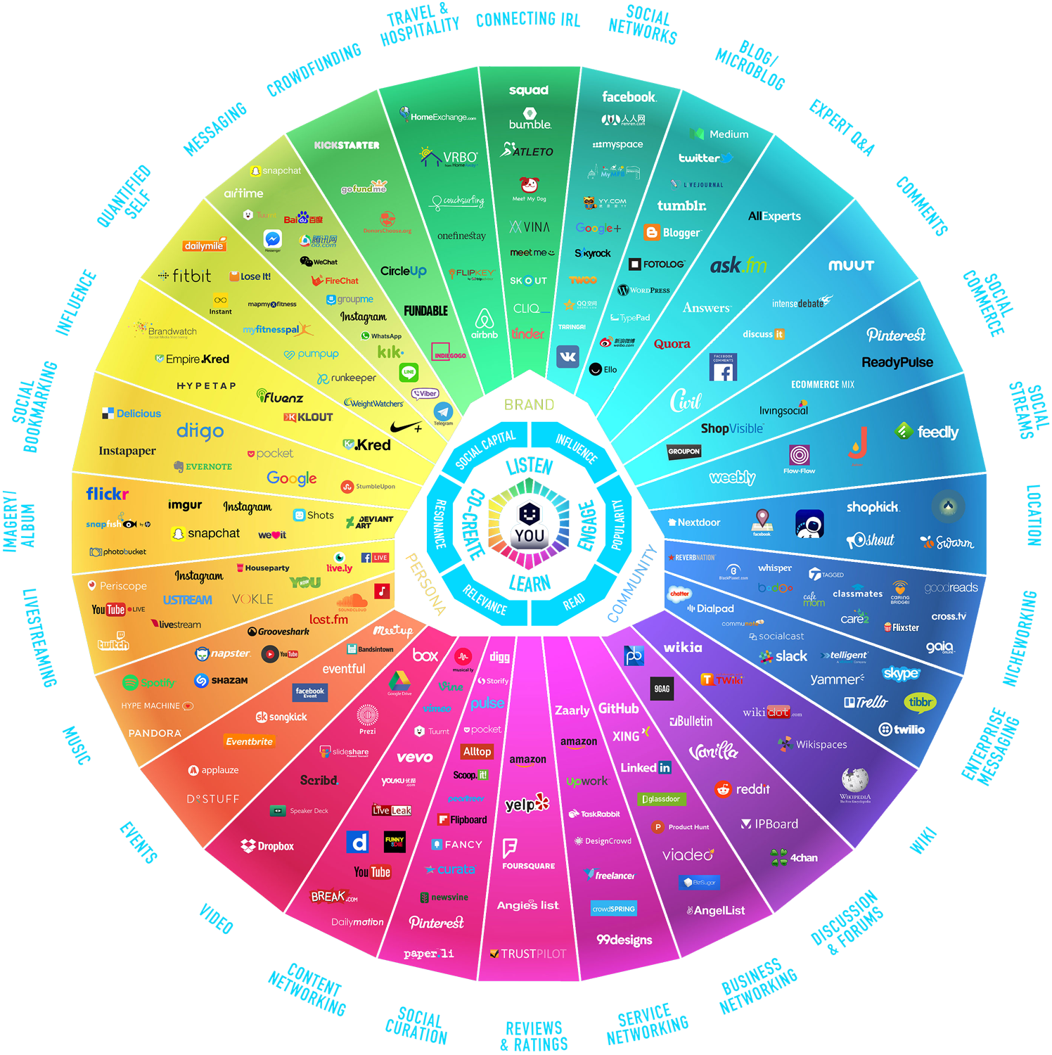 Online Marketing Tools Übersicht: Media Conversionprisma nach Brian Solis & JESS3